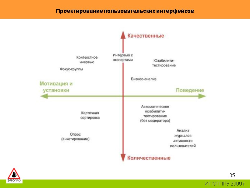 35 ИТ МГППУ 2009 г. Проектирование пользовательских интерфейсов 35 ИТ МГППУ 2009 г. Проектирование пользовательских интерфейсов